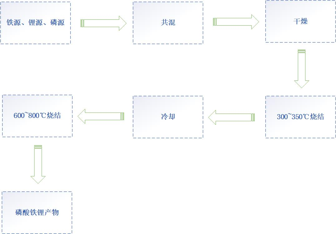 高溫固相法工藝.png