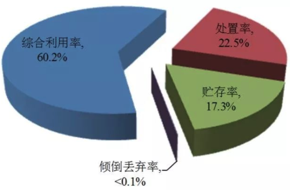 一般工業固體廢物利用、處置等情況圖