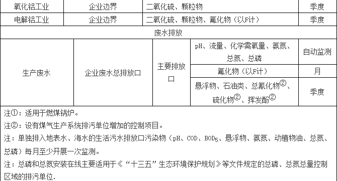 自行監測低監測頻次3