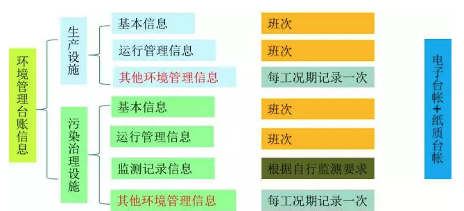 環境管理臺賬記錄