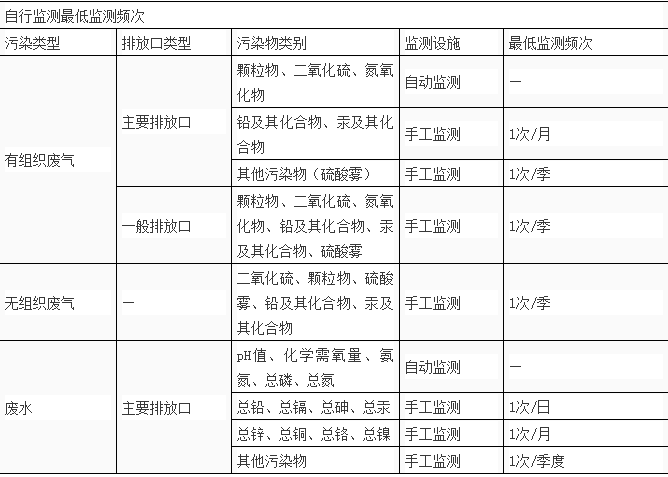 自行監測記錄信息表