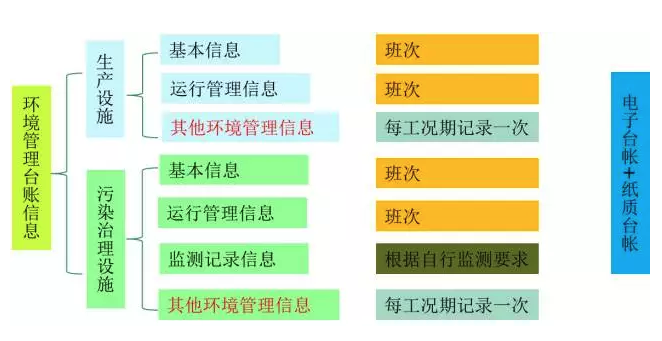 環境管理臺賬記錄
