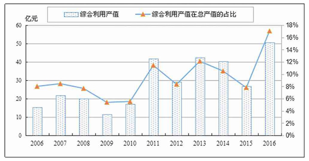 2006-2016年我國銅礦企業綜合利用產值變化情況