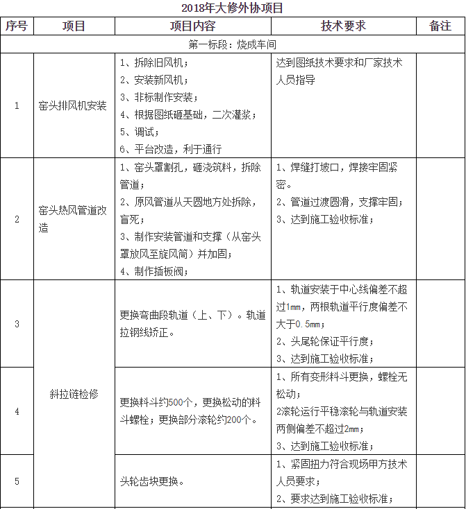 2018年大修外協項目