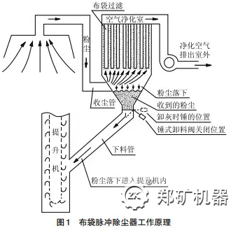 脈沖除塵器的工作原理