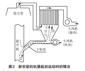 新安裝的機器起初運行時出現的問題