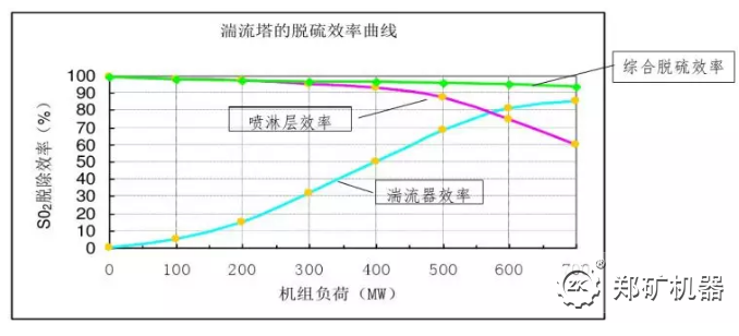煙氣入口SO2為2500mg/Nm3的600MW機組系統的脫硫效率曲線