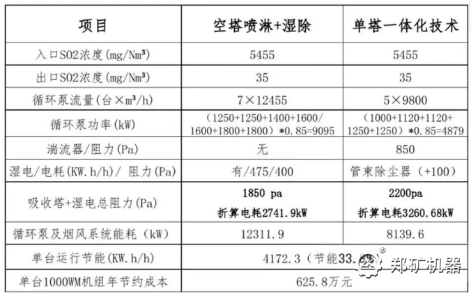 采用單塔一體化技術和常規的空塔噴淋加濕除能耗對比