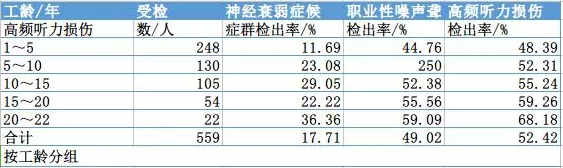 操作工健康狀況體檢結果