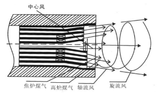 回轉窯燃燒器