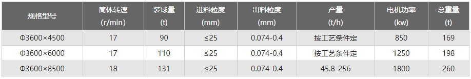 3.6米水泥球磨機型號參數