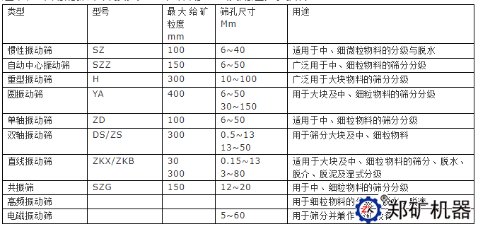 選礦廠常用的振動篩