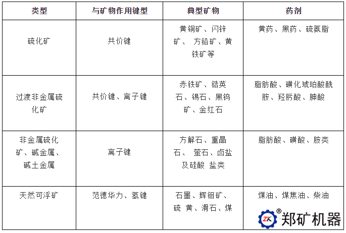藥劑分類