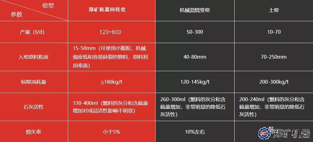 市場上幾種石灰窯的對比
