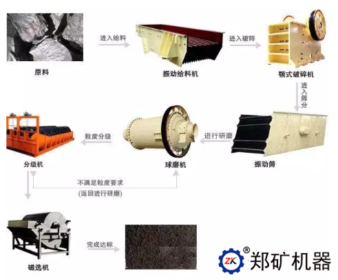 選礦工藝流程