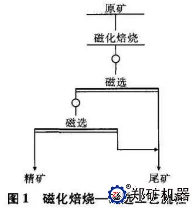 焙燒磁選