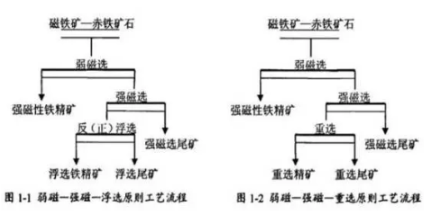 鐵礦選礦工藝對比