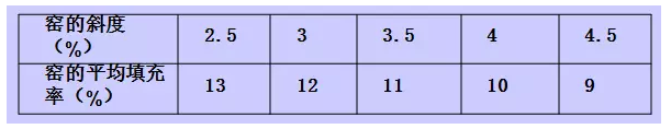 回轉窯斜度與填充率的經驗關系