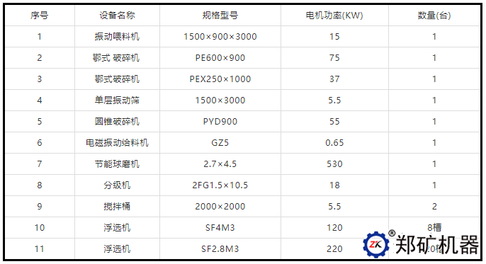 日處理1000噸鉬礦設備配套表
