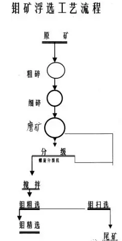 鉬礦選礦工藝流程