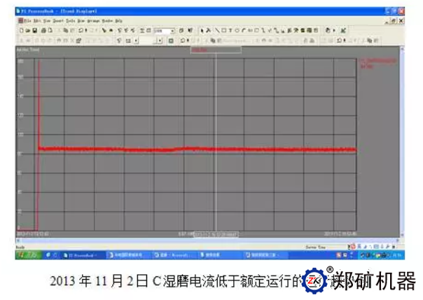 濕磨電流趨勢圖