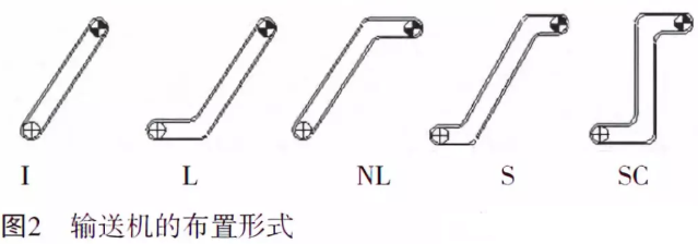 輸送機的布置形式