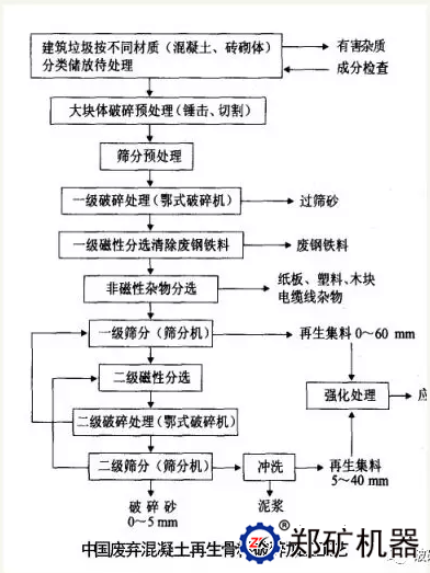我國處理廢舊混凝土的工藝及方法