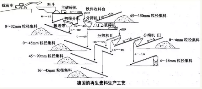 德國廢舊混凝土處理工藝