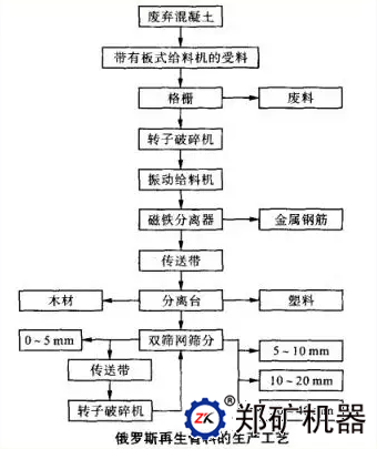 俄羅斯廢舊混凝土處理工藝