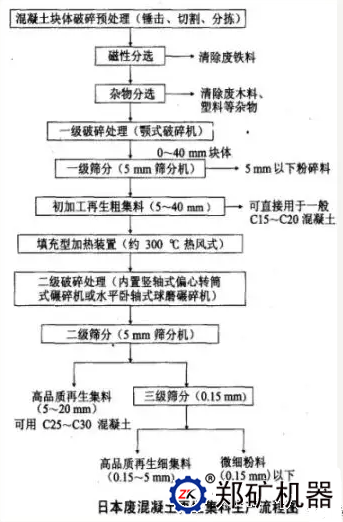 日本廢舊混凝土處理工藝