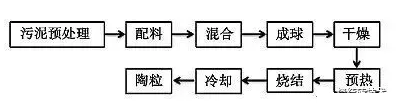 污泥制作陶粒工藝