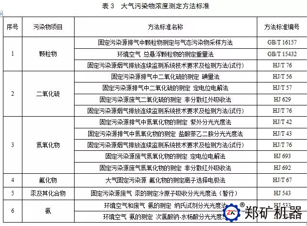 大氣污染物排放濃度的測定